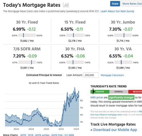 Mortgage Rates Back Under 7% After Inflation Data